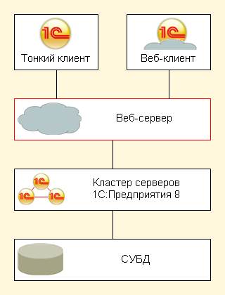 Схема тонкого клиента