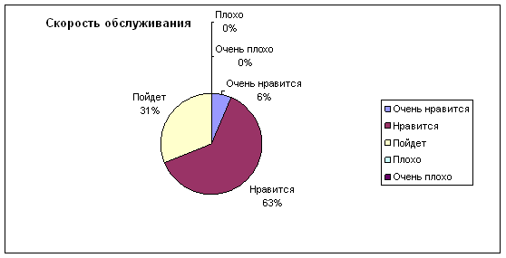 Скорость обслуживания Скорость обслуживания