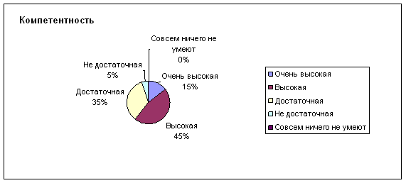 Компетентность Компетентность
