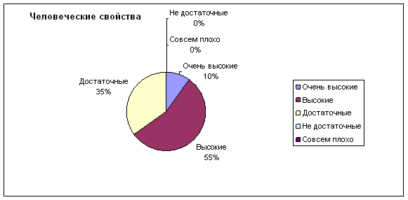 Человеческие свойства Человеческие свойства